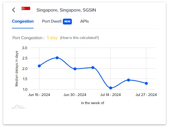 Singapore congestion and median delays in days overtime